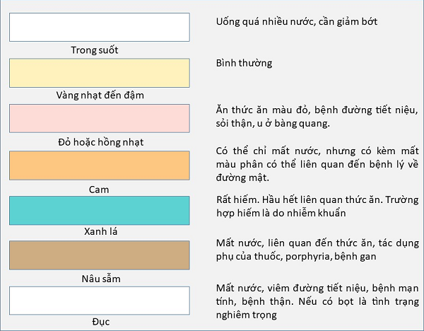 Nước tiểu có màu lạ- Dấu hiệu xấu với sức khỏe